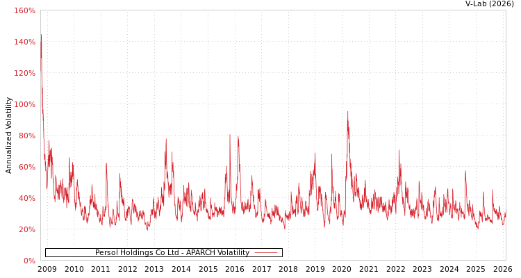 graph of Persol Holdings Co Ltd APARCH
