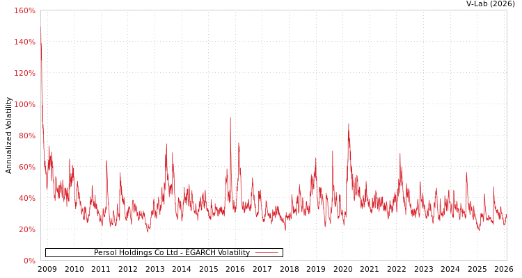 graph of Persol Holdings Co Ltd EGARCH