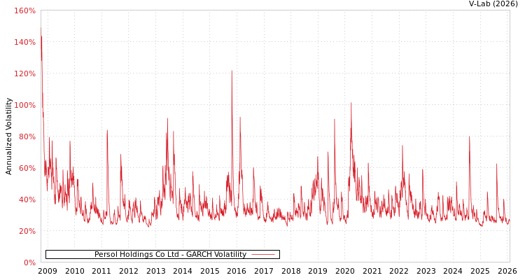 graph of Persol Holdings Co Ltd GARCH