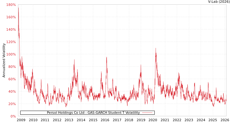 graph of Persol Holdings Co Ltd GAS-GARCH-T