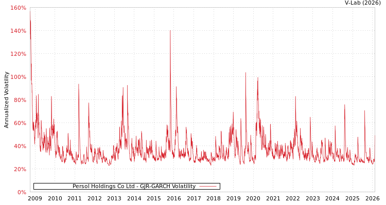 graph of Persol Holdings Co Ltd GJR-GARCH