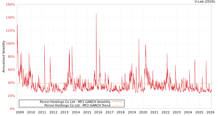 graph of Persol Holdings Co Ltd MF2-GARCH