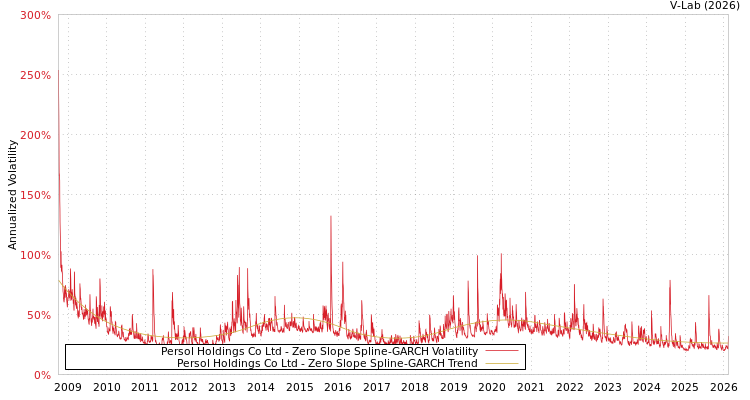 graph of Persol Holdings Co Ltd S0GARCH