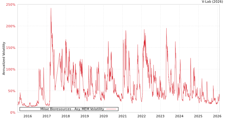 graph of Milae Bioresources AMEM