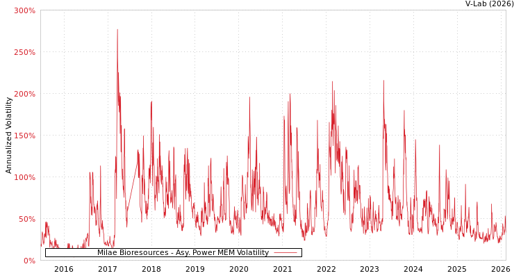 graph of Milae Bioresources APMEM