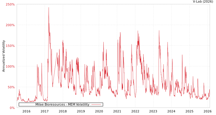 graph of Milae Bioresources MEM
