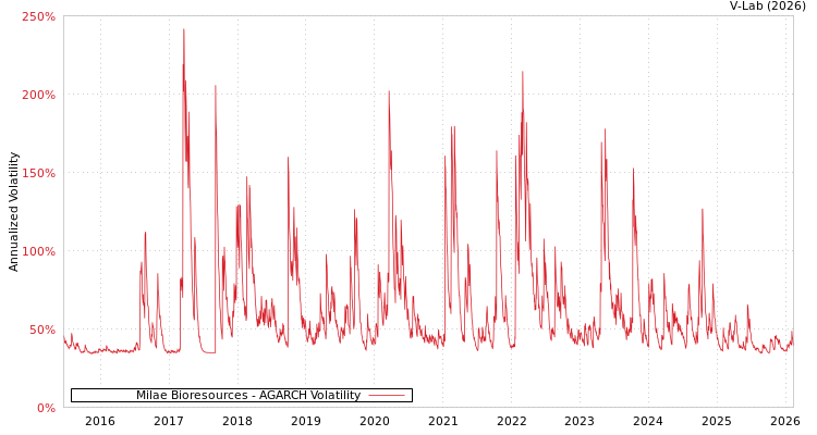 graph of Milae Bioresources AGARCH