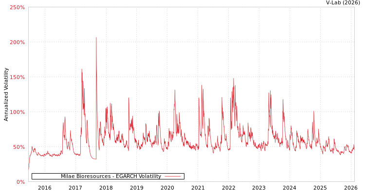 graph of Milae Bioresources EGARCH
