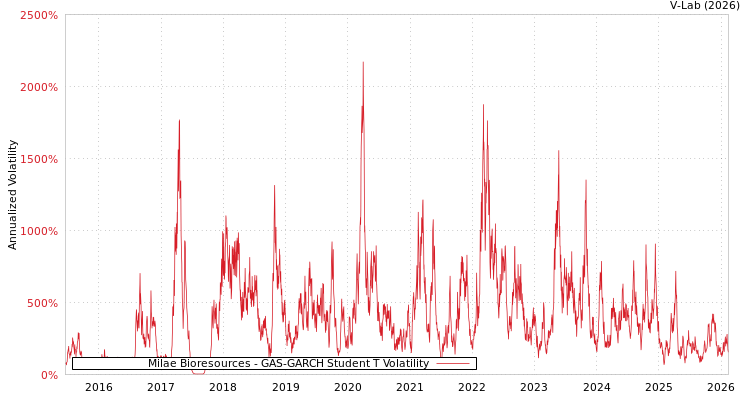 graph of Milae Bioresources GAS-GARCH-T