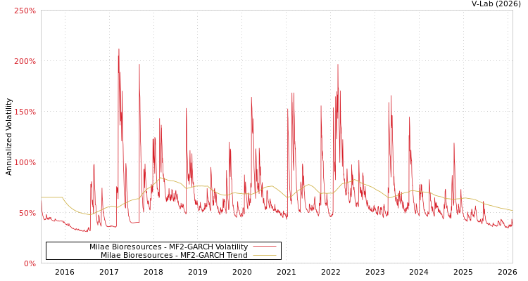 graph of Milae Bioresources MF2-GARCH
