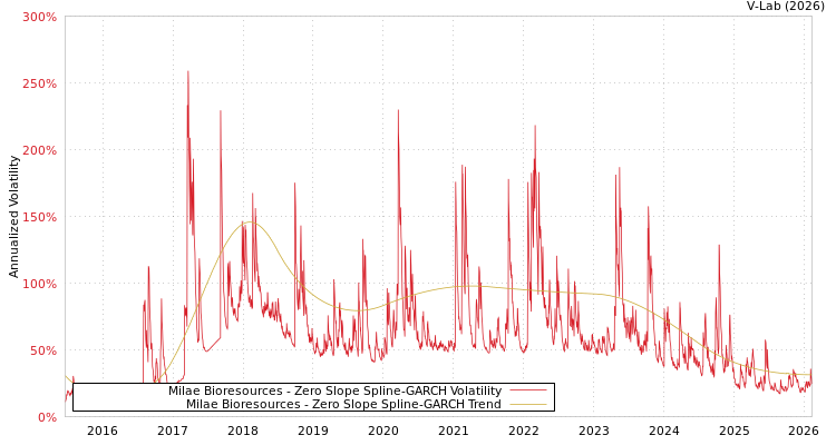 graph of Milae Bioresources S0GARCH