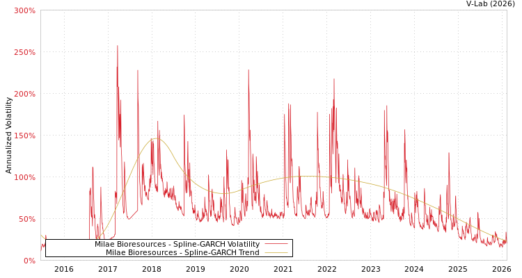 graph of Milae Bioresources SGARCH