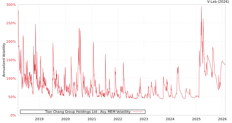graph of Tian Chang Group Holdings Ltd AMEM