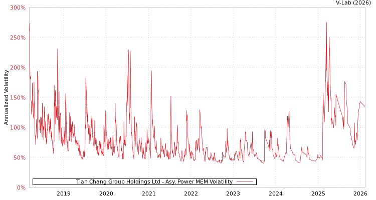 graph of Tian Chang Group Holdings Ltd APMEM