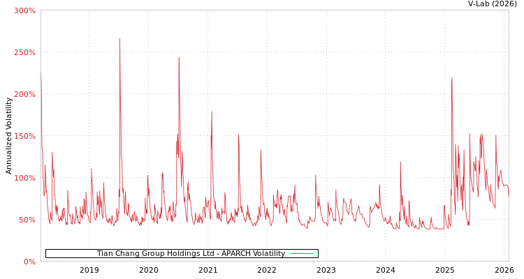 graph of Tian Chang Group Holdings Ltd APARCH