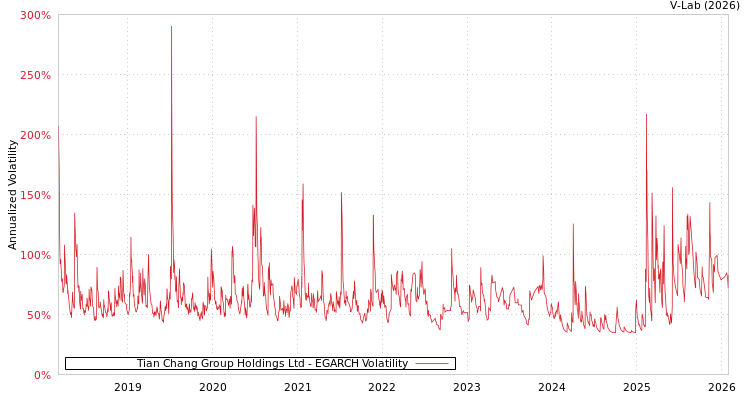 graph of Tian Chang Group Holdings Ltd EGARCH