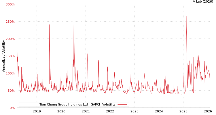 graph of Tian Chang Group Holdings Ltd GARCH