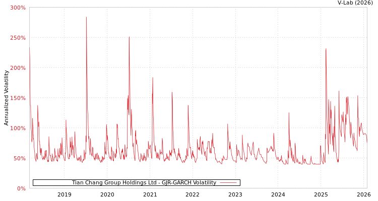 graph of Tian Chang Group Holdings Ltd GJR-GARCH