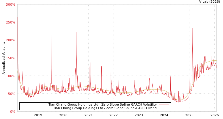 graph of Tian Chang Group Holdings Ltd S0GARCH