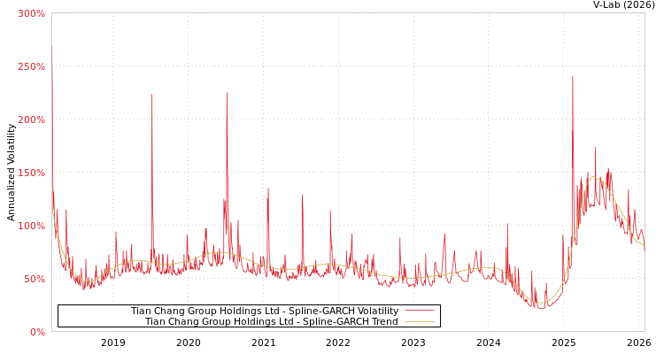 graph of Tian Chang Group Holdings Ltd SGARCH