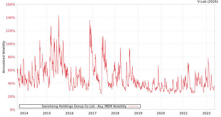 graph of Sansheng Holdings Group Co Ltd AMEM