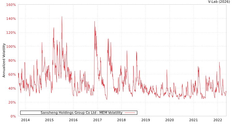 graph of Sansheng Holdings Group Co Ltd MEM