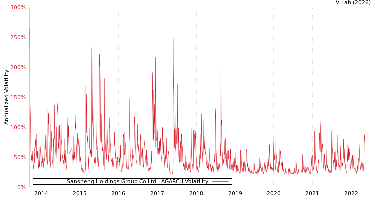 graph of Sansheng Holdings Group Co Ltd AGARCH