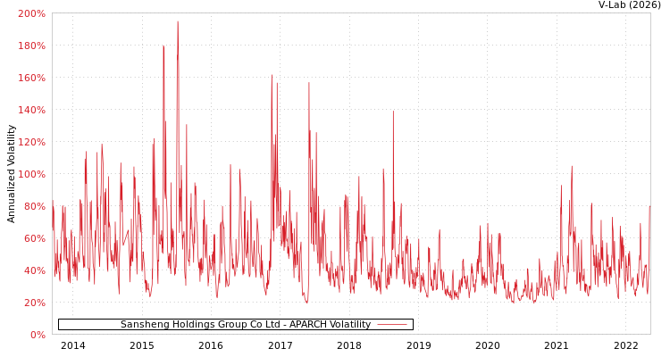 graph of Sansheng Holdings Group Co Ltd APARCH