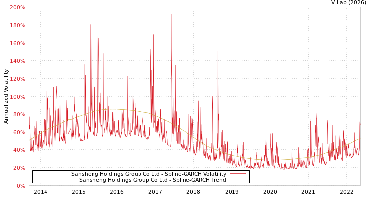 graph of Sansheng Holdings Group Co Ltd SGARCH