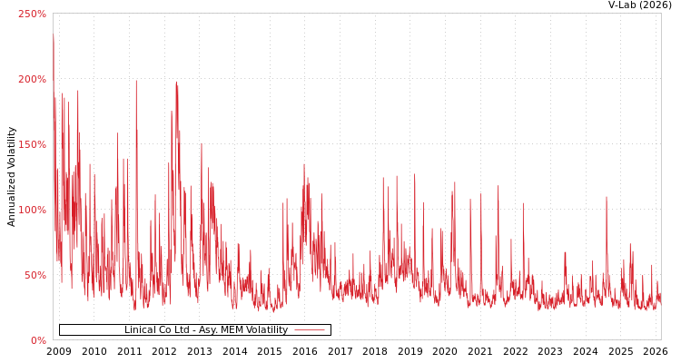 graph of Linical Co Ltd AMEM