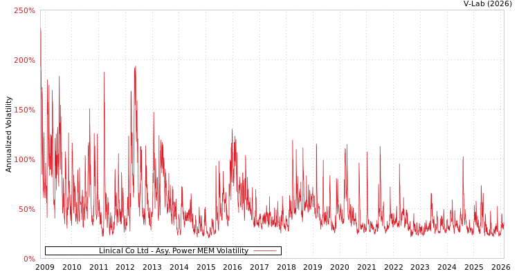 graph of Linical Co Ltd APMEM