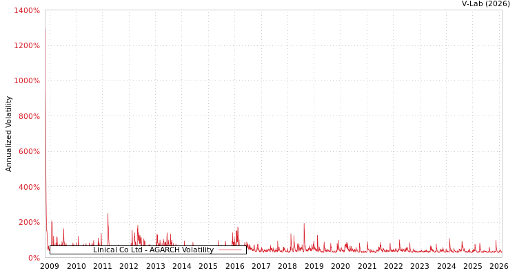 graph of Linical Co Ltd AGARCH