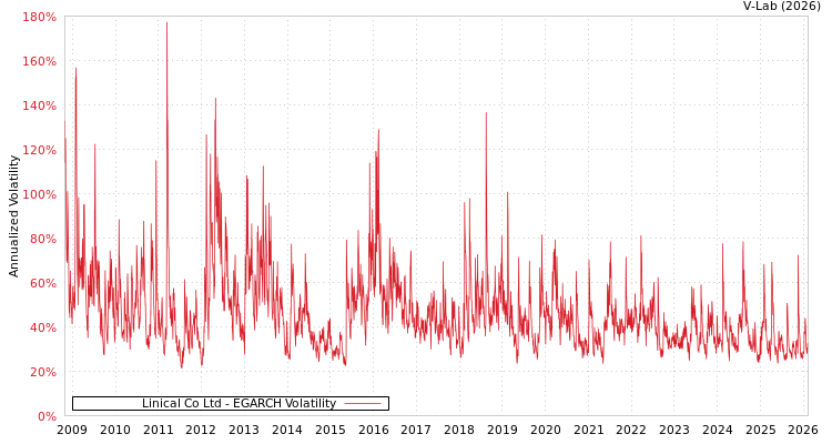 graph of Linical Co Ltd EGARCH