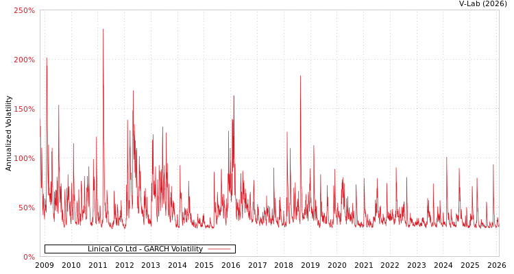 graph of Linical Co Ltd GARCH