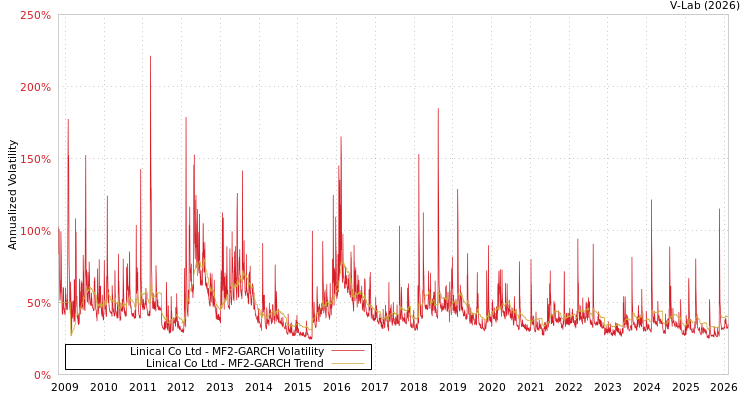 graph of Linical Co Ltd MF2-GARCH