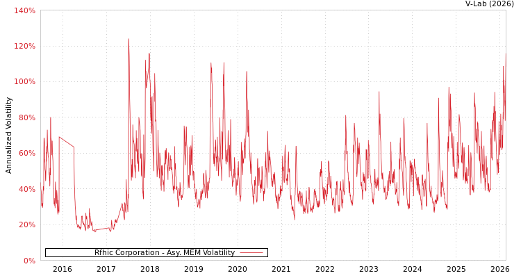 graph of Rfhic Corporation AMEM