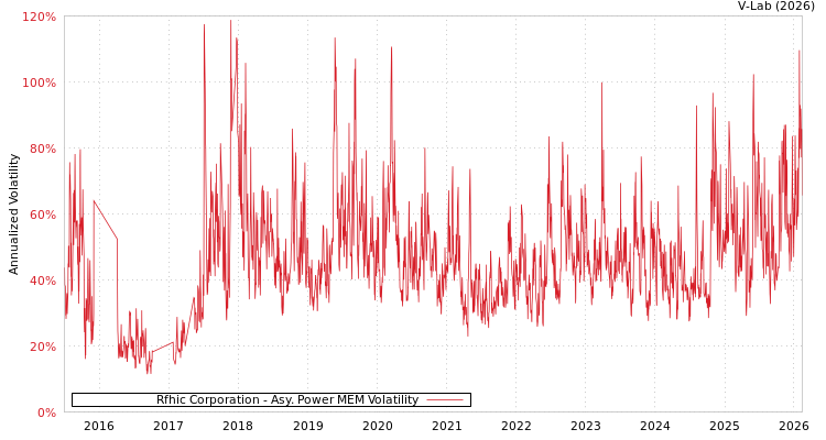 graph of Rfhic Corporation APMEM