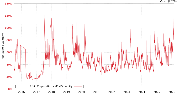 graph of Rfhic Corporation MEM