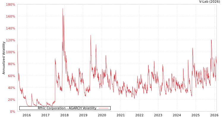 graph of Rfhic Corporation AGARCH