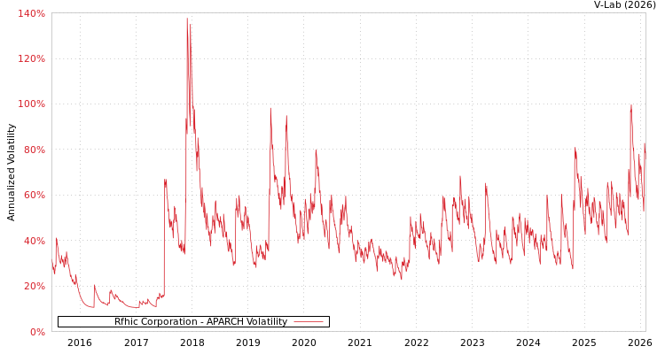 graph of Rfhic Corporation APARCH