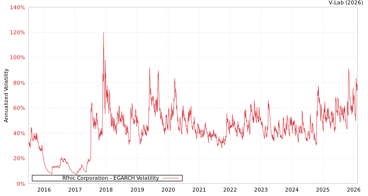 graph of Rfhic Corporation EGARCH