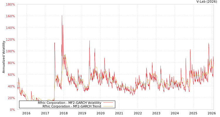 graph of Rfhic Corporation MF2-GARCH