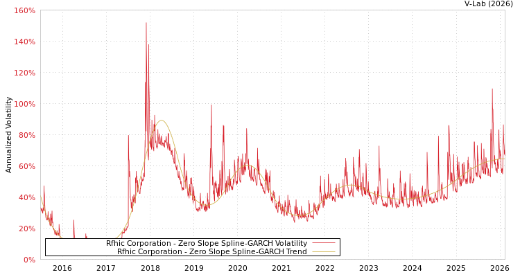 graph of Rfhic Corporation S0GARCH