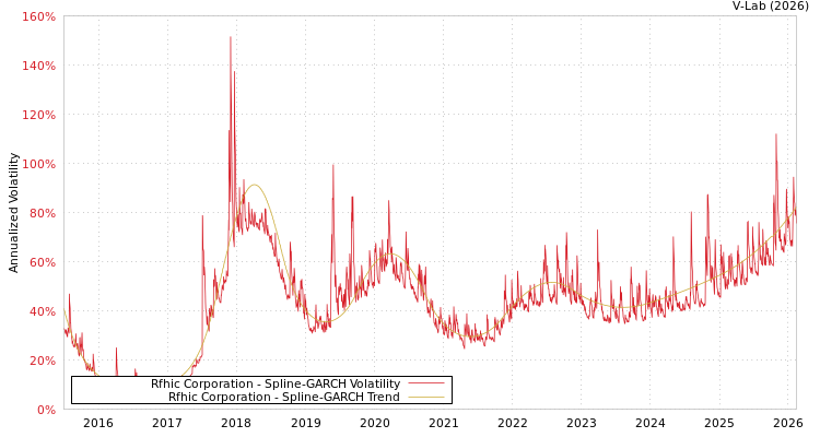 graph of Rfhic Corporation SGARCH