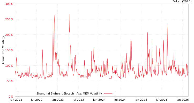 graph of Shanghai Bioheart Biotech AMEM