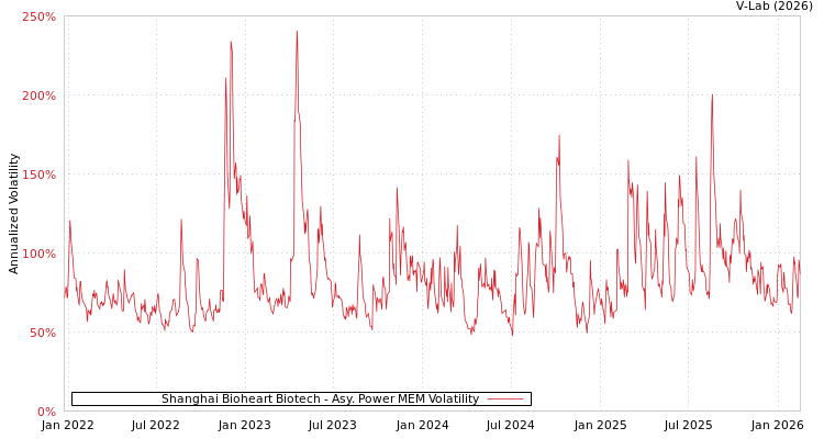 graph of Shanghai Bioheart Biotech APMEM