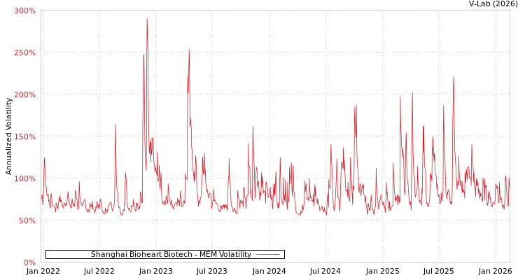 graph of Shanghai Bioheart Biotech MEM