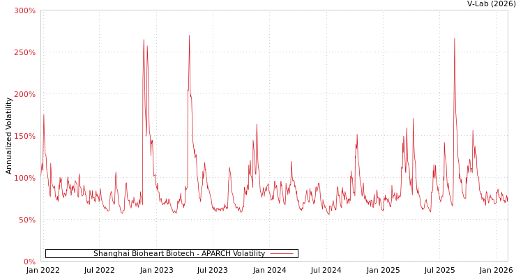 graph of Shanghai Bioheart Biotech APARCH