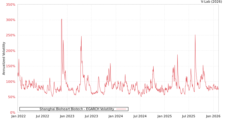 graph of Shanghai Bioheart Biotech EGARCH