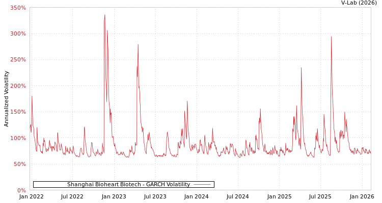 graph of Shanghai Bioheart Biotech GARCH